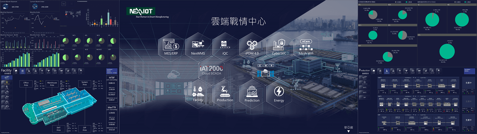 新漢智能以自行開發的iAT2000雲智化監控系統跨越OT與IT在現場工業通訊、設備及異質資料整合的鴻溝，在新漢華亞智慧工廠建構了一個以開放架構為基礎的工業4.0整體解決方案