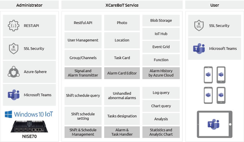 XCareBoT Software Building Blocks