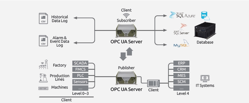 NexUA-NexAIoT OPC UA Server 